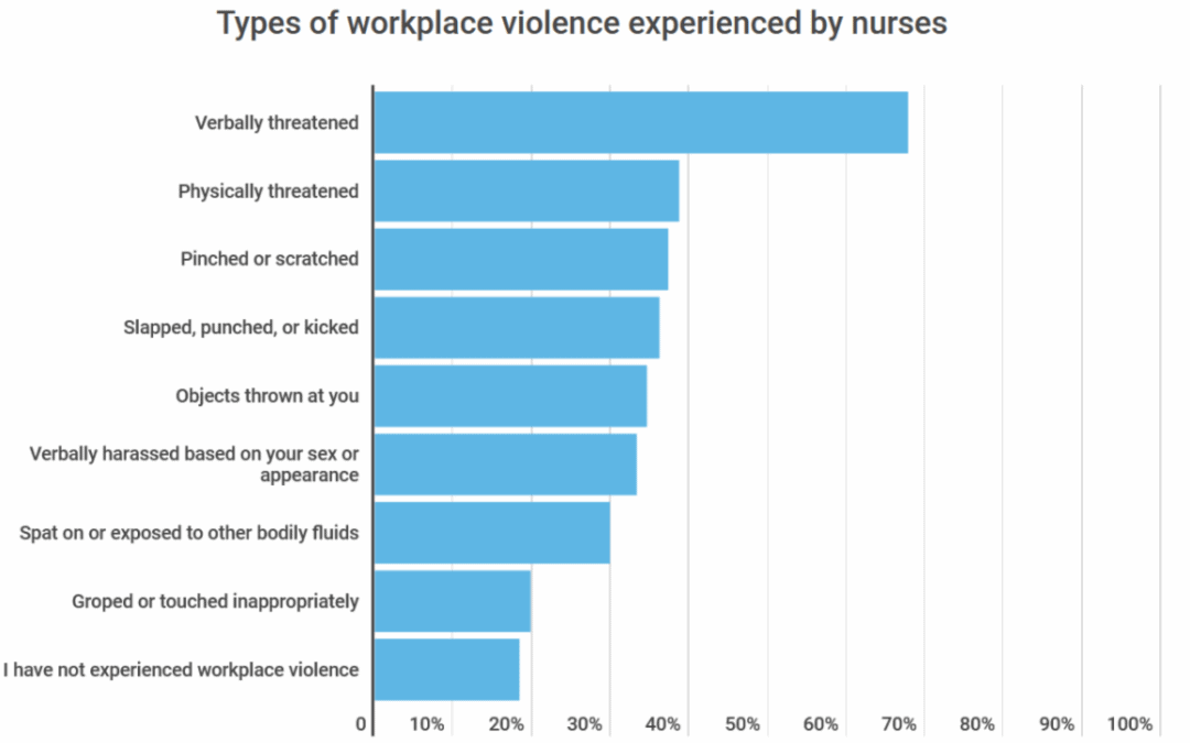 An Epidemic No One Talks About: Increasing Violence Against Nurses