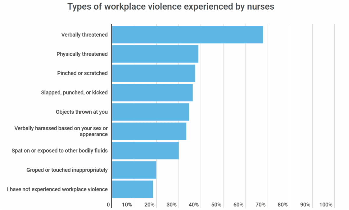 An Epidemic No One Talks About Increasing Violence Against Nurses